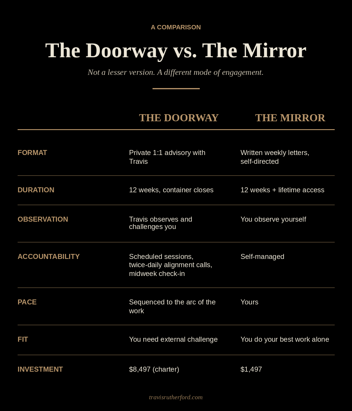 The Doorway: 12 weeks of private advisory, direct observation, and daily accountability. Charter fee: $8,497. The Mirror: 12 weeks of self-directed written work with lifetime access. Fee: $1,497.