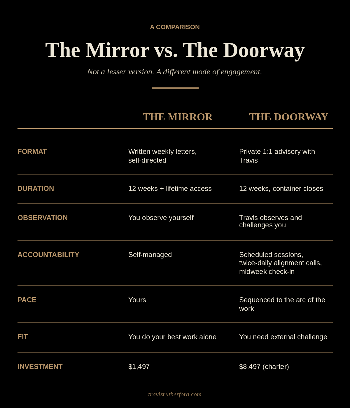 The Mirror: 12 weeks of self-directed written work with lifetime access. Fee: $1,497. The Doorway: 12 weeks of private advisory, direct observation, and daily accountability. Charter fee: $8,497.