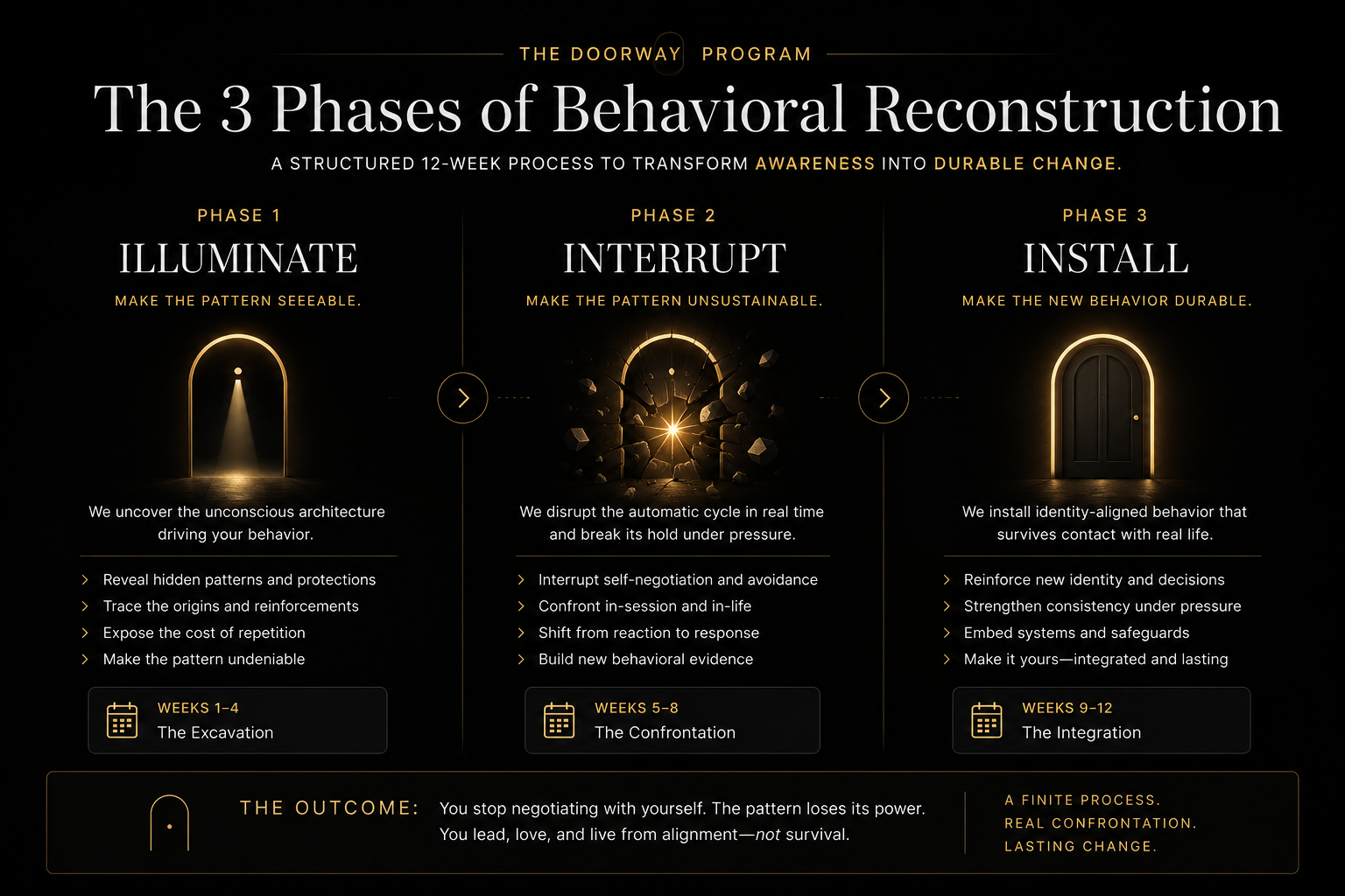 A graphic titled 'The 3 Phases of Behavioral Reconstruction' showing a three-step process with phases: Illuminate, Interrupt, and Install. Each phase includes a brief description and timeline: Weeks 1-4 for Illuminate, Weeks 5-8 for Interrupt, and Weeks 9-12 for Install. The background is black with golden accents and text, illustrating a door in each phase symbolizing opening or transition.