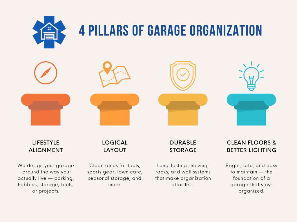 Infographic titled "4 Pillars of Garage Organization" with icons and descriptions for each pillar: Lifestyle Alignment with a house icon, Logical Layout with a map icon, Durable Storage with a shield icon, and Clean Floors & Better Lighting with a light bulb icon.