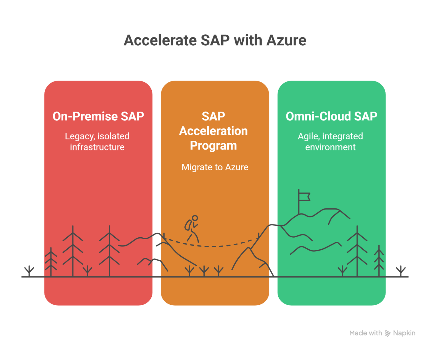 From On-Premise to Omni-Cloud: How the SAP Business Suite Acceleration Program with Microsoft Azure is Redefining Enterprise Transformation