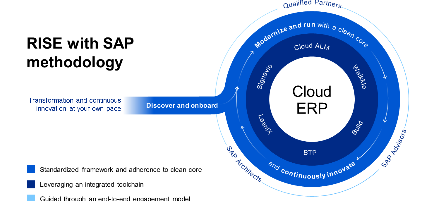 Improving Efficiency: The Synergy of SAP Signavio and RISE with SAP ...