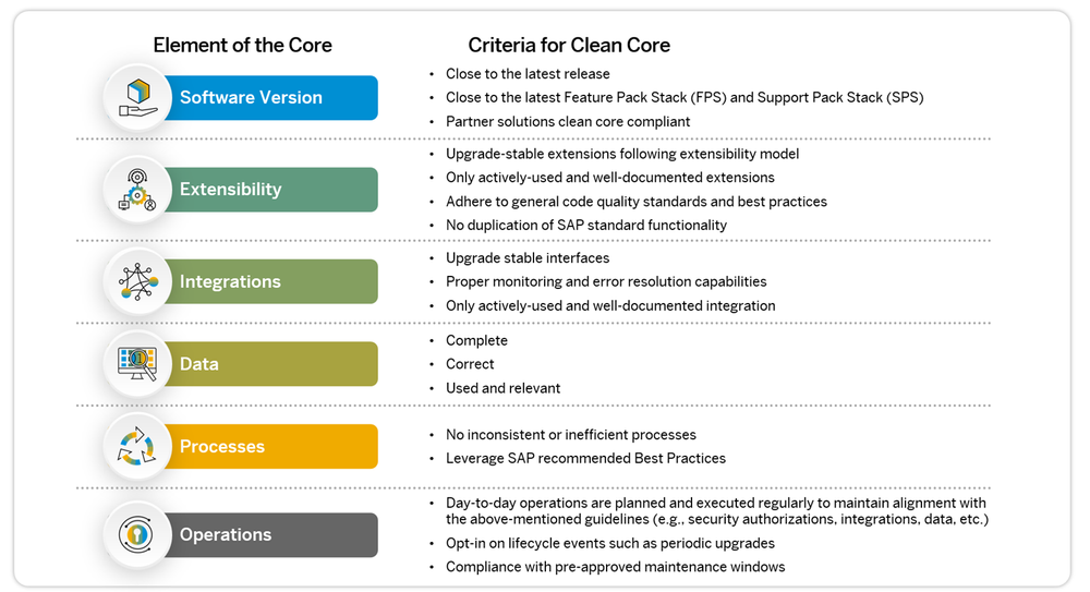 Clean Core in SAP Cloud ERP: The Foundation for Sustainable ...