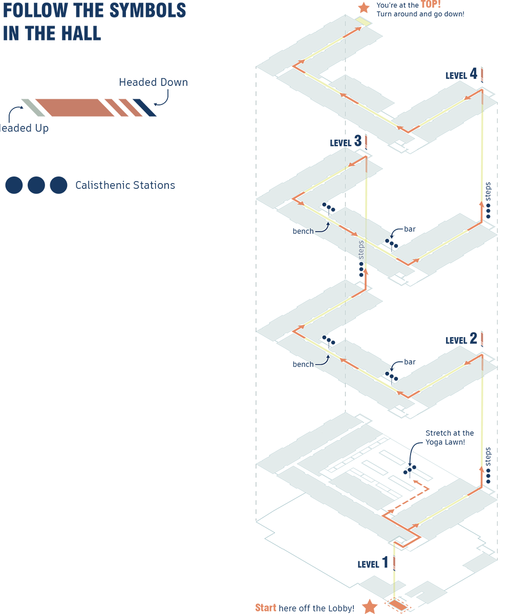 Map of a multi-level parking garage with routes marked to follow symbols in the hall, including upward and downward arrows, and calisthenic stations. Levels 1 to 4 are shown, with designated areas for stretching at the yoga lawn, benches, bars, and s