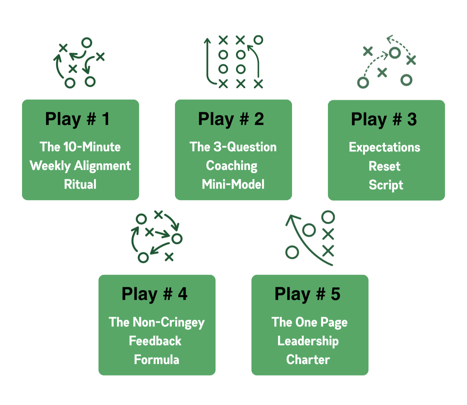 Diagram of five different plays within a coaching game, each with a green box and arrows showing flow. Play 1 is the 10-minute weekly alignment ritual, Play 2 is the three-question coaching mini-model, Play 3 is the expectations reset script, Play 4 is the non-cringey feedback formula, and Play 5 is the one-page leadership charter.