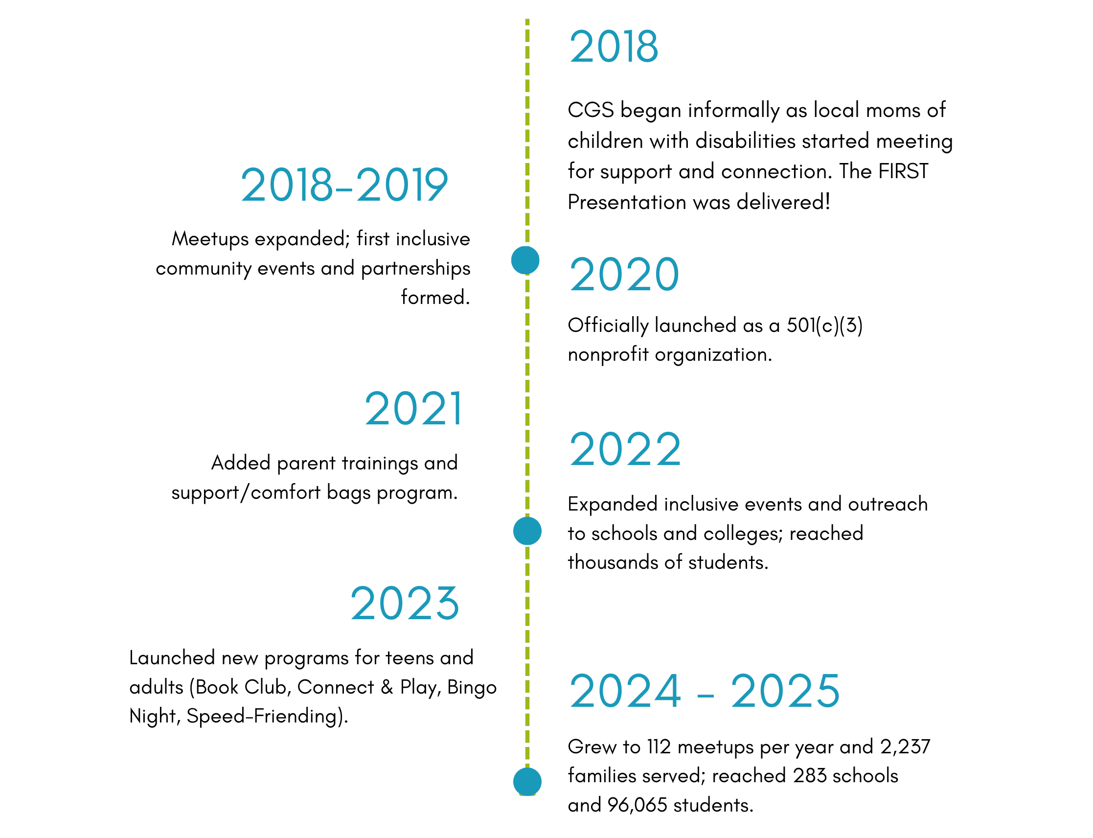 Timeline showing the growth of an organization from 2018 to 2025, with key milestones such as founding, expanding events, launching as a nonprofit, adding support programs, launching new programs, and reaching thousands of students and families.