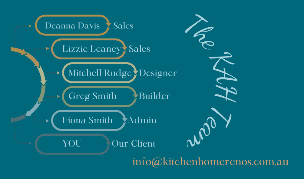 Organizational chart with names and roles, including Deanna Davis (Sales), Lizzie Leaney (Sales), Mitchell Rudge (Designer), Greg Smith (Builder), Fiona Smith (Admin), and Our Client. The right side features the text 'The Kitchen' in large, cursive font, and the email address info@kitchenhomerenos.com.au at the bottom.