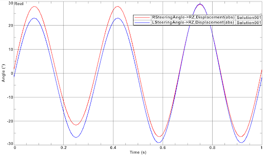 Graph showing two sets of data with red and blue lines representing steering angle and displacement over time, with axes labeled for time in seconds and angle in degrees.