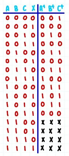A table with columns labeled A, B, C, X, and 1, 2, 3. Rows contain binary data with 0s and 1s, some marked with Xs in the last rows.