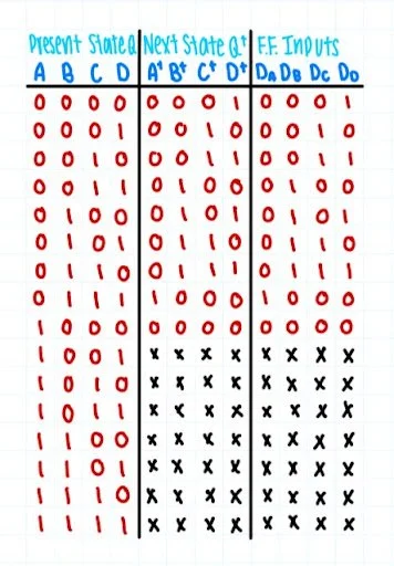 A handwritten table comparing the truth tables for Present State A, Next State A, and F.F Inputs with binary values in columns A, B, C, D, and their corresponding output values.