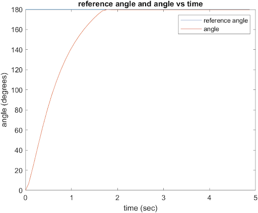 Graph showing reference angle and actual angle versus time, with reference angle remaining constant at about 157 degrees and the actual angle increasing rapidly within the first second, then leveling off.