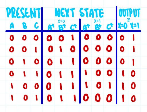 A handwritten truth table showing the states for a digital logic circuit, with columns labeled for present state, next state, and output, including binary values and state transitions.