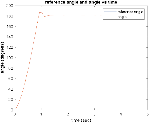 Line graph illustrating reference angle and angle versus time, with the reference angle remaining steady and the angle rapidly increasing then stabilizing.