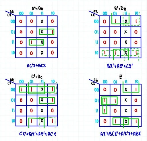 Four Karnaugh maps with binary values, grouped with green and black outlines, representing different Boolean expressions.