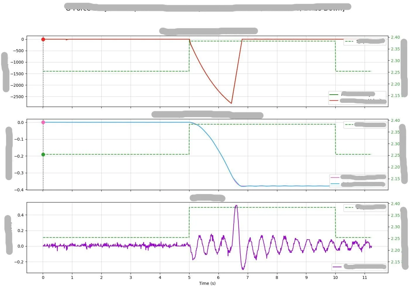 Three line graphs plotted against time, with the top graph showing a red and green line, the middle graph showing a pink and green line, and the bottom graph showing a purple and green line, all indicating different measurements or signals over approximately 12 seconds.
