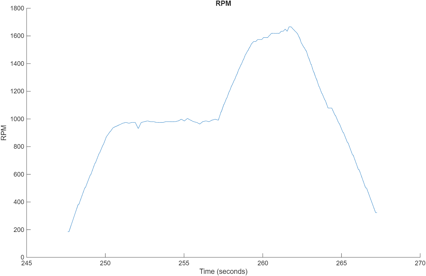 A line graph showing RPM over time. The x-axis represents time in seconds from 245 to 270 seconds, and the y-axis shows RPM values from 0 to 1800. The RPM starts around 200, increases sharply, stabilizes near 1000, peaks above 1700, then declines back to 300.