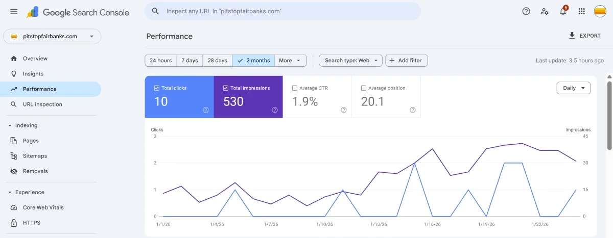 Google Search Console performance graph showing Pit Stop Cafe website impressions and clicks increasing over a three-month period, indicating growing search visibility in Fairbanks, Alaska.
