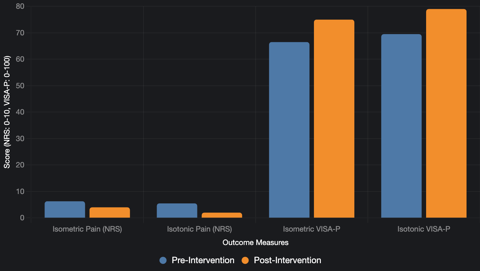 Controlled Research Study   on Isometric(s) &amp; Tendon Pain   In-Season