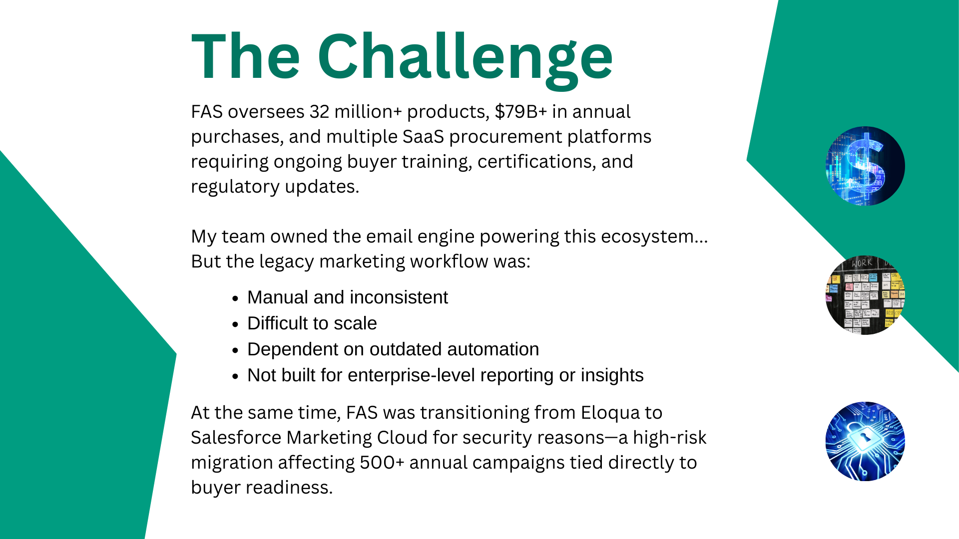 Email Marketing Program Challenge Slide with graphics and three small circular photos of digital dollar signs, Gantt charts, and a cyber security lock to the right side of the slide. Text: FAS oversees 32 million+ products, $79B+ in annual purchases,