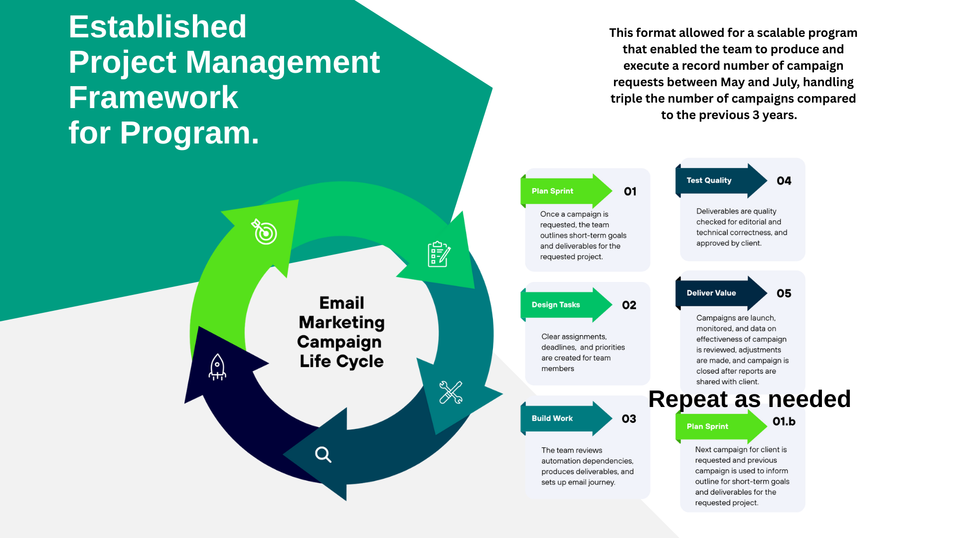 Email Marketing Program Framework Slide with graphics circular arrow path depicting the Email Marketing Campaign Lifecycle in 5 separate color arrows starting with Plan Sprint; Design Tasks; Build Work; Test Quality; and finishing with Deliver Value.