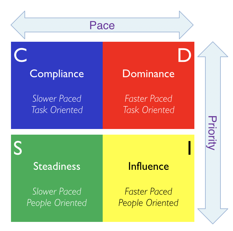 A 2x2 grid chart displaying leadership styles with the axes labeled 'Pace' (horizontal) and 'Priority' (vertical). The four quadrants are: top-left in blue labeled 'C - Compliance' with description 'Slower Paced, Task Oriented'; top-right in red labeled 'D - Dominance' with description 'Faster Paced, Task Oriented'; bottom-left in green labeled 'S - Steadiness' with description 'Slower Paced, People Oriented'; bottom-right in yellow labeled 'I - Influence' with description 'Faster Paced, People Oriented'.