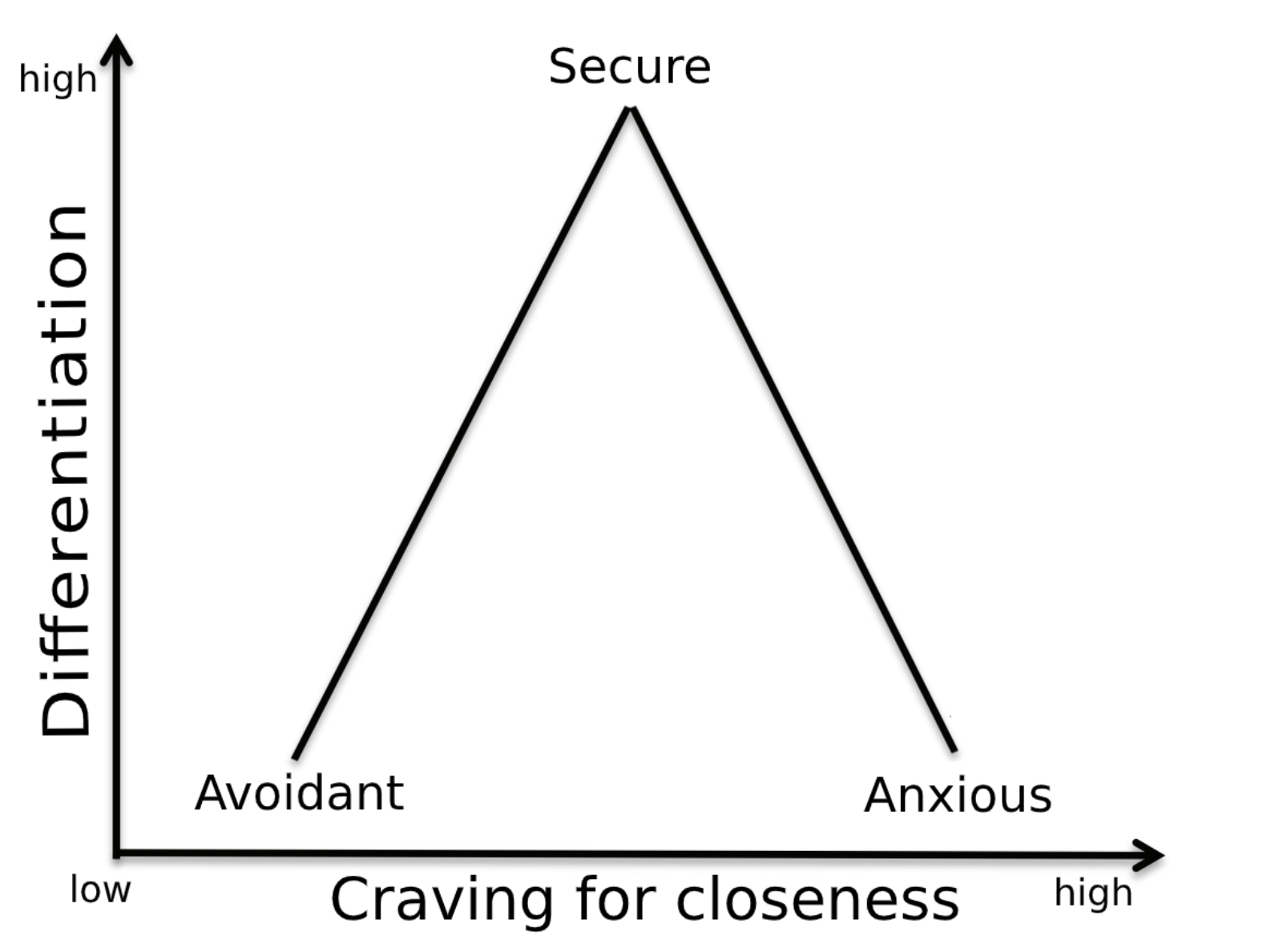 It's Not Just Your Type, It's Your Attachment Style