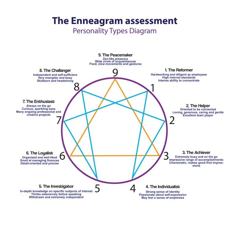 Enneagram personality symbol representing emotional patterns, relationship habits, and personal growth