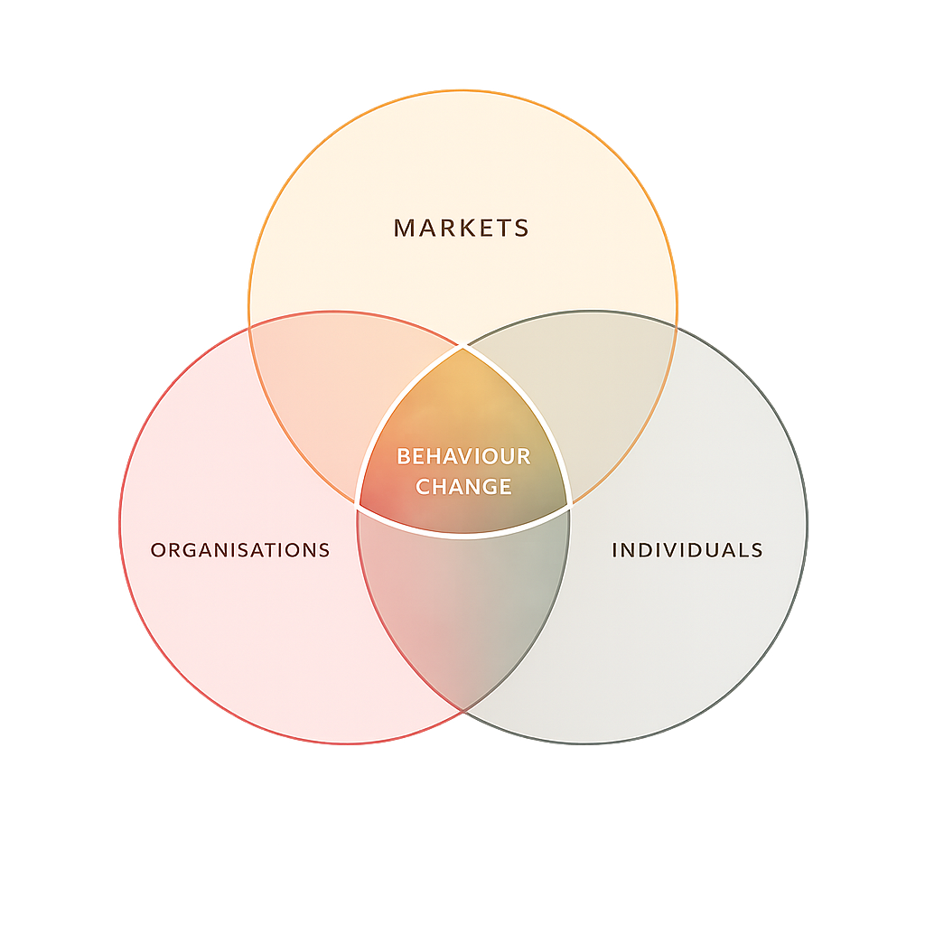Venn diagram showing the relationship between markets, organizations, and individuals, with behavior change at the intersection.