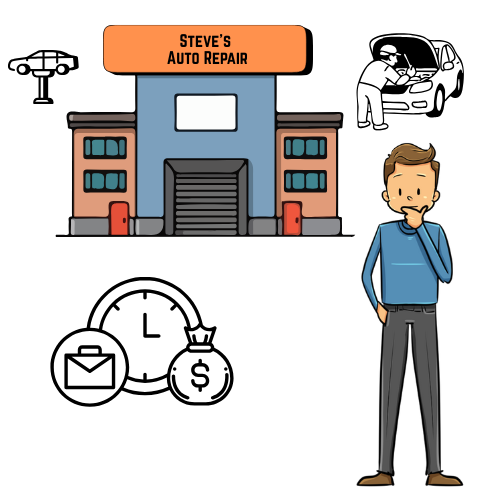 Illustration of a car repair shop named "Steve's Auto Repair" with a man contemplating, a mechanic working on a car, a clock with a dollar sign and an envelope, and a view of a lift in a garage.