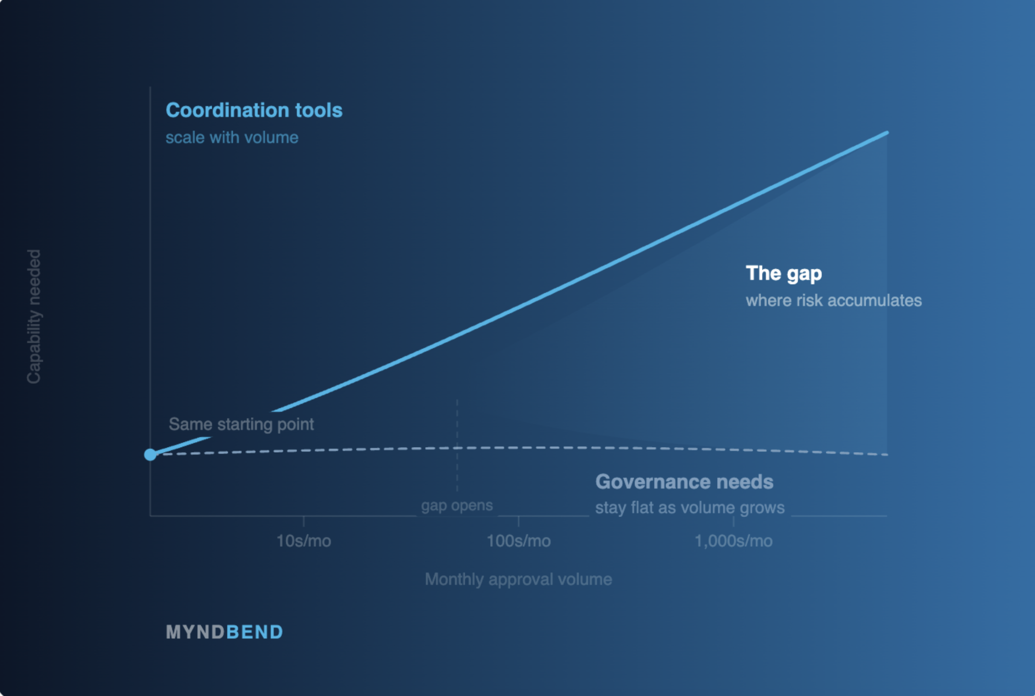 From Workflow Tool to Governance Layer: A Necessary Evolution