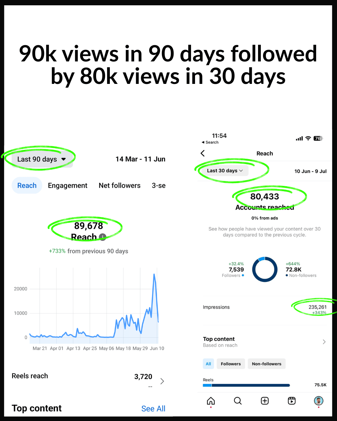 Comparison of social media reach metrics over different time periods, showing 89,678 reach in the last 90 days, 80,433 in the last 30 days, and total impressions of 235,261. Social media analytics showing improved reach and engagement for a business.