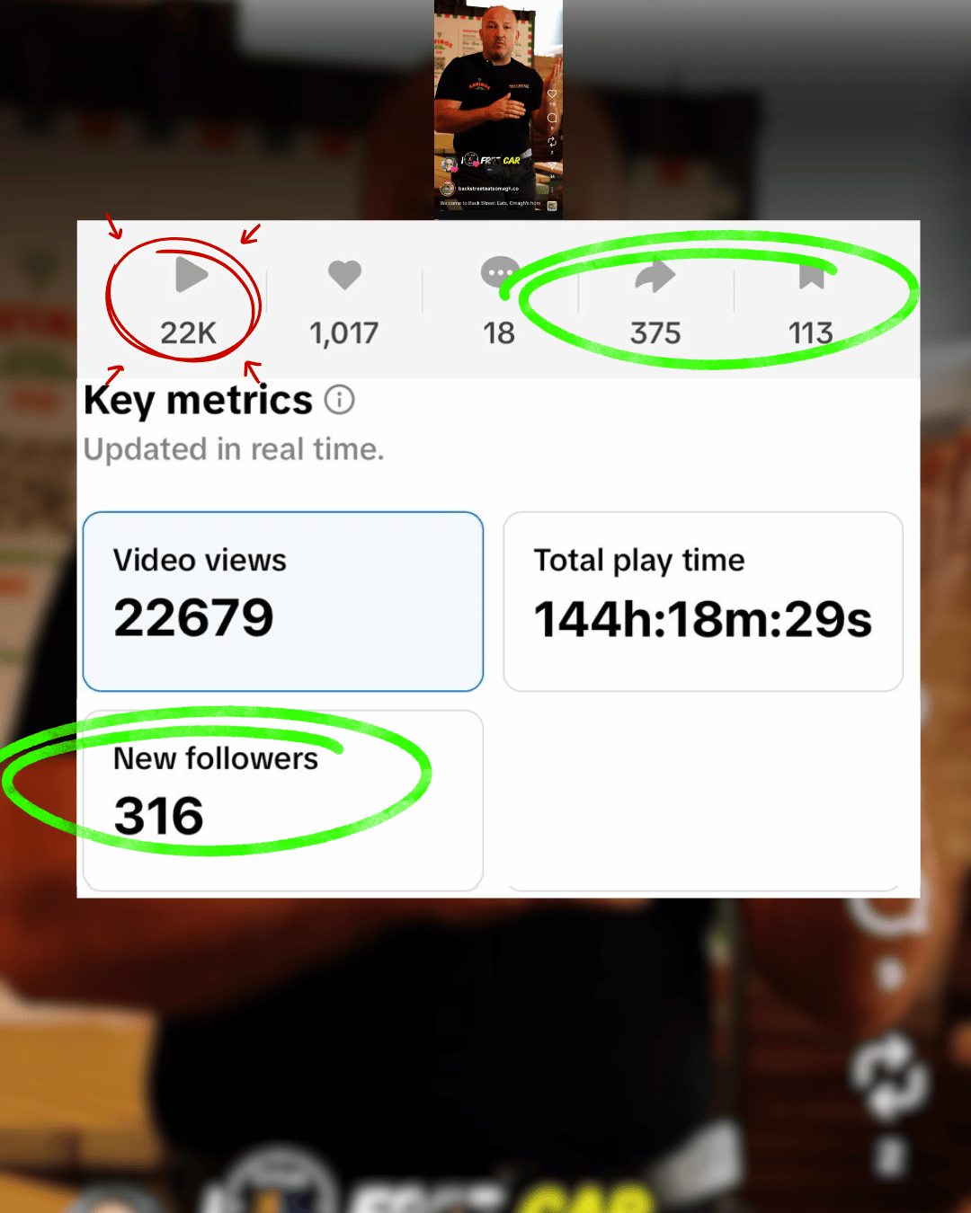 Screenshot of a TikTok analytics page showing video metrics including 22,000 likes, 1,017 comments, 18 shares, 375 rewatches, and 113 saves. It also displays 22,679 video views, 144 hours, 18 minutes, and 29 seconds total watch time, and 316 new followers gained.