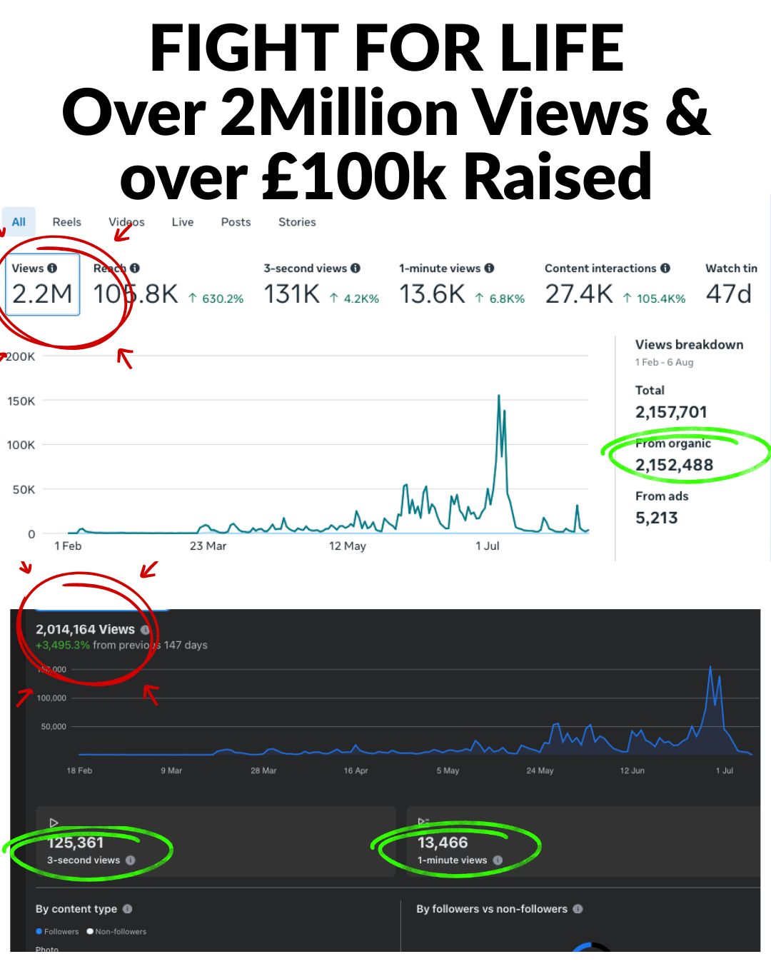 Screenshot of social media analytics highlighting total views, reach, and engagement statistics, with a focus on over 2 million views and recent significant growth.