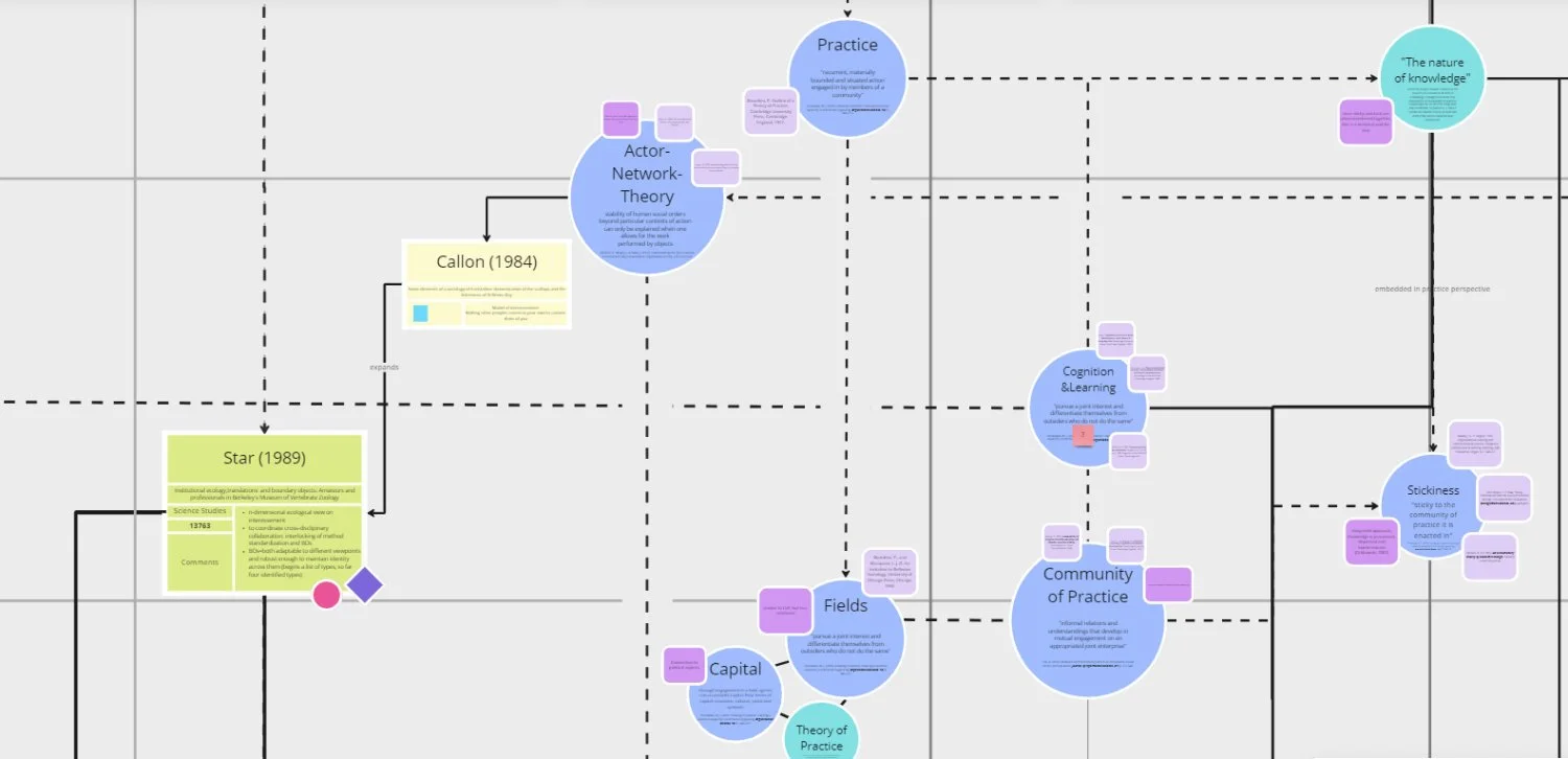 Excerpt of the theory pedigree as work in progress on Miro