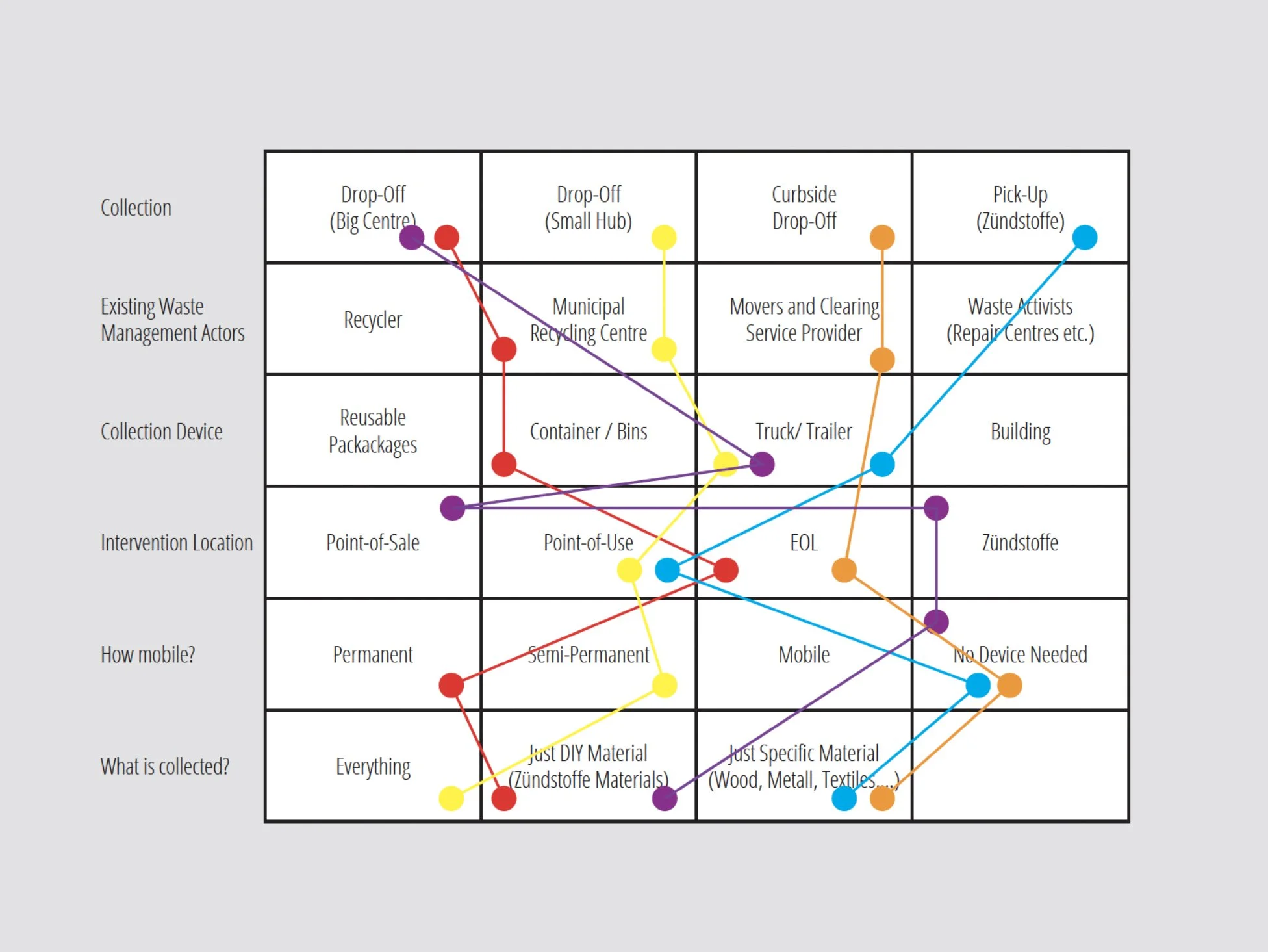 Table with different options for different parts of the take-back-system and different options marked with dots