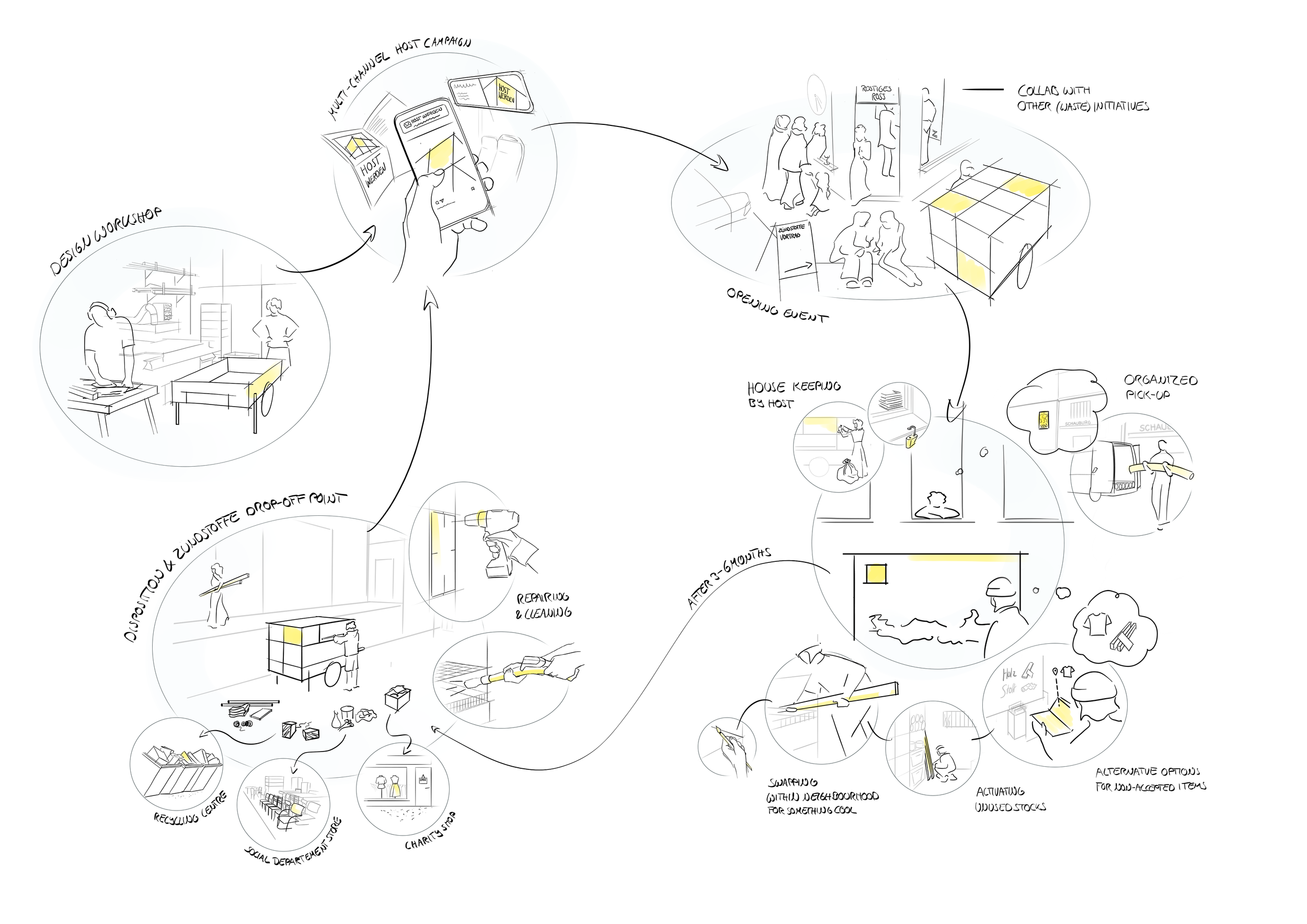 Sketch of mobile sharing shelf concept including: an initial design workshop, a multi-channel host campaign, an opening event, a sharing period in a neighbourhood where a host is looking after the shelf and a maintenance period at Zündstoffe
