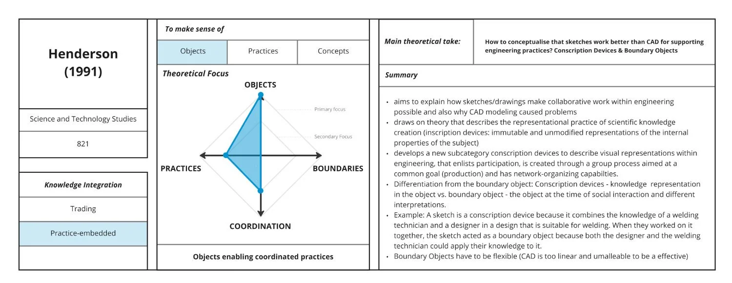 Sample of meta index card with the citation, field of origin, perspective on knowledge integration, theoretical focus as spiderweb diagram and summary of key points made by the paper assessed