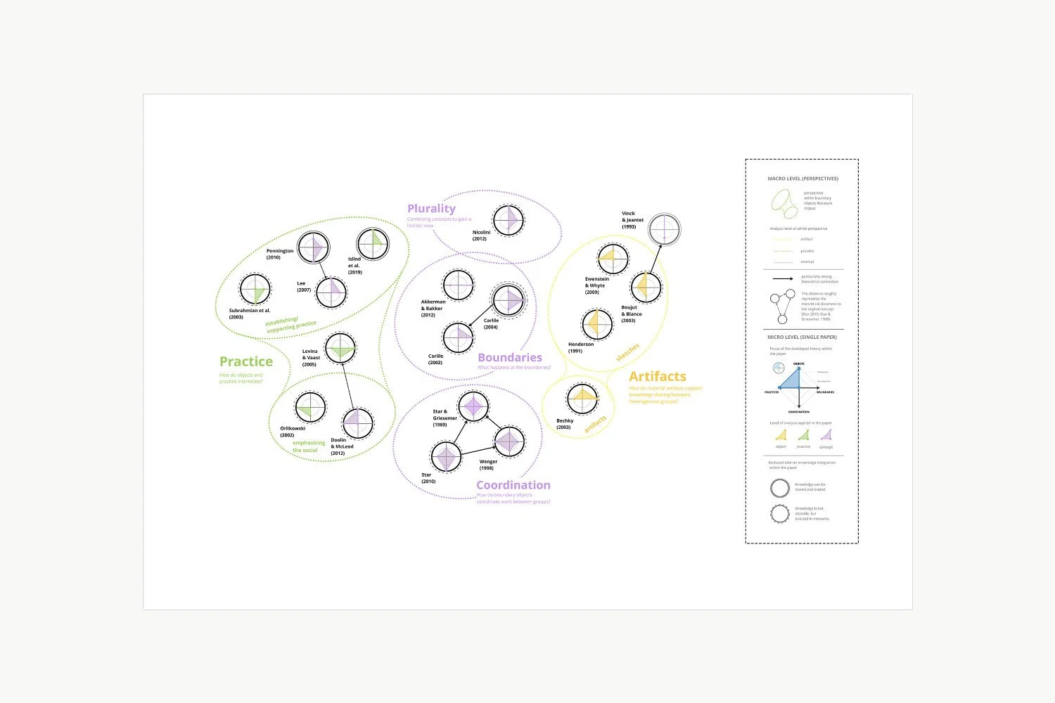 Overview of different identified clusters of boundary object theory development