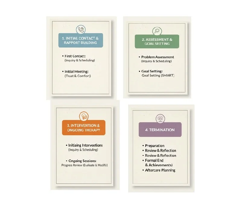 The therapeutic journey. A path to well-being. 