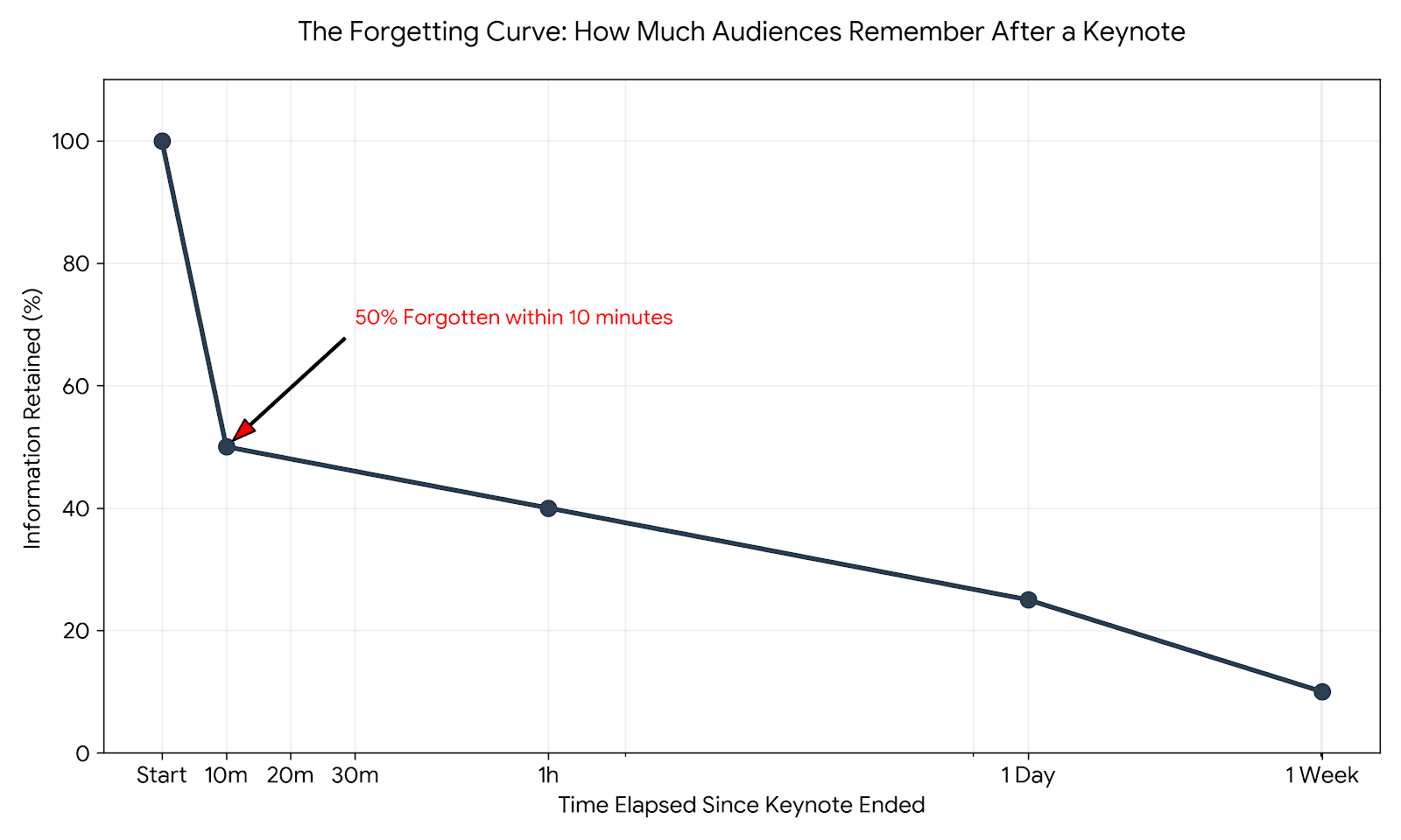 An infographic about the forgetting curve.