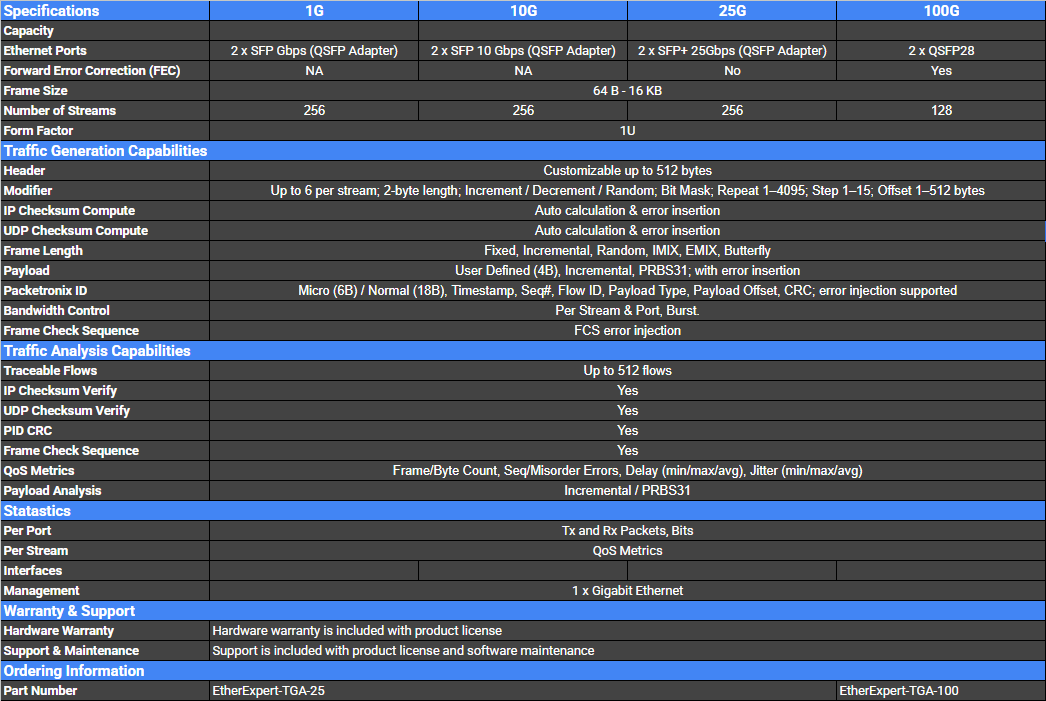 Product specifications sheet with technical details of network hardware devices, including capacities, Ethernet ports, frame sizes, stream numbers, traffic generation, analysis capabilities, statistics, management, warranty, and part numbers.