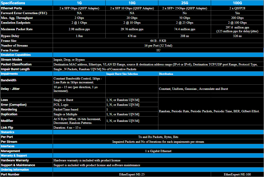 A comparison table of network switch specifications, detailing ports, throughput, emulation endpoints, packet rate, latency, frame size, streams, form factor, emulation capabilities, bandwidth, delay jitter, error correction, reordering, duplication, modifiers, link flip, statistics, interfaces, management, warranty, support, and part number for models 1G, 10G, 25G, and 100G.