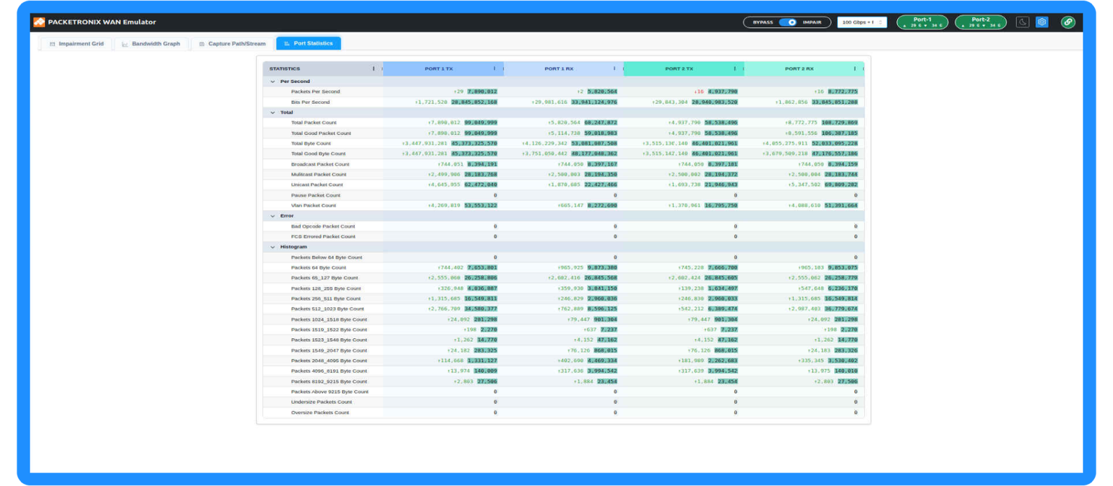 A computer screen displaying the Packettronix WAN Emulator software with various graphs and statistics related to network traffic and packet counts.