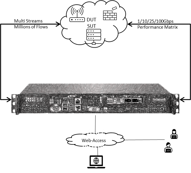 Diagram of a network device with symbols indicating wireless, DUT (Device Under Test), SUT (System Under Test), and firewall connection, with a photo of a large network switch or router, connected to a cloud labeled 'Web-Access'.