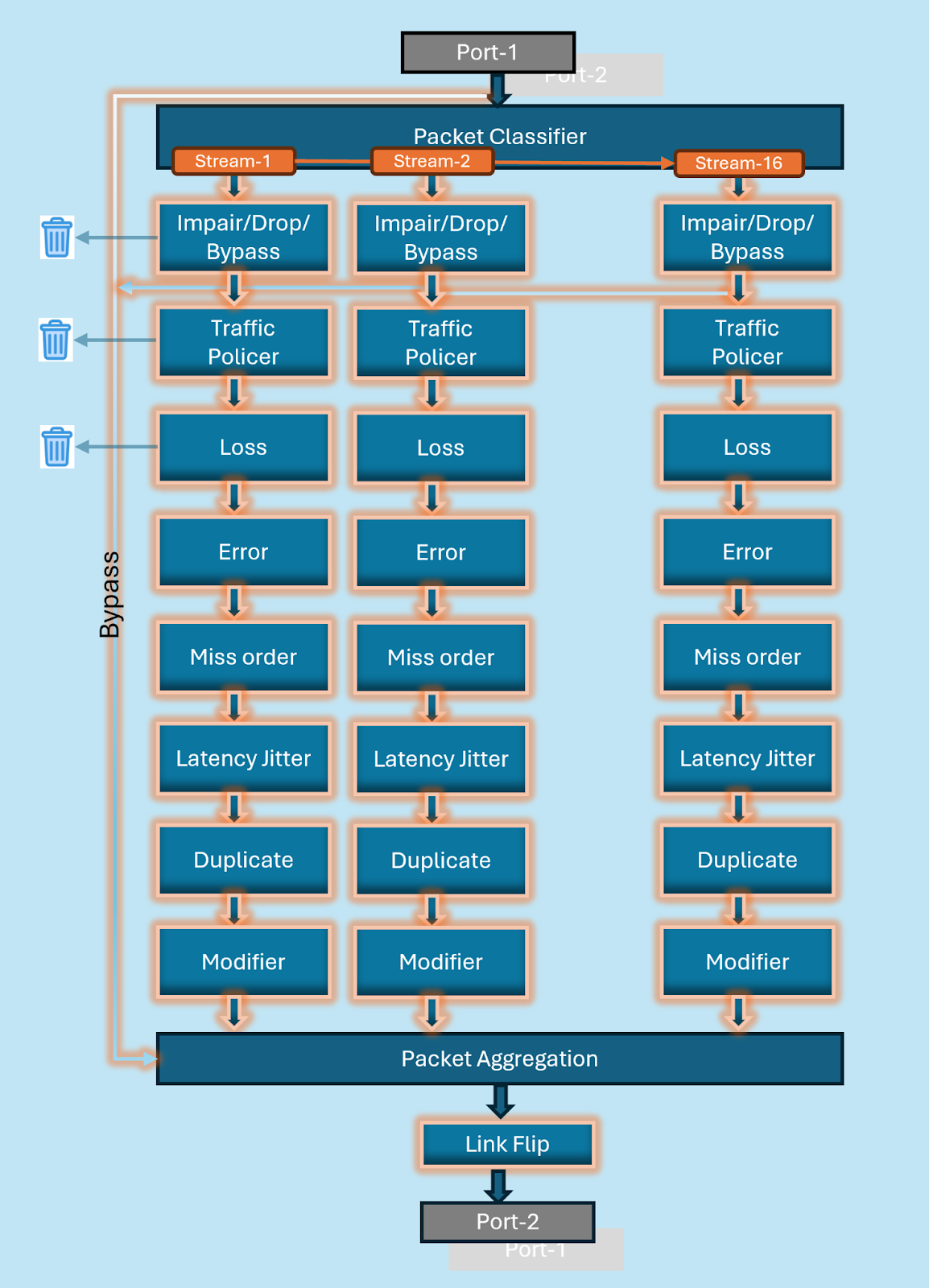 Flowchart illustrating a network packet processing system, showing stages from port 1 input to port 2 output with processes such as packet classification, impairment/drop/bypass, traffic policing, loss, error, miss order, latency jitter, duplicate, modifier, and packet aggregation, ending with link flip.