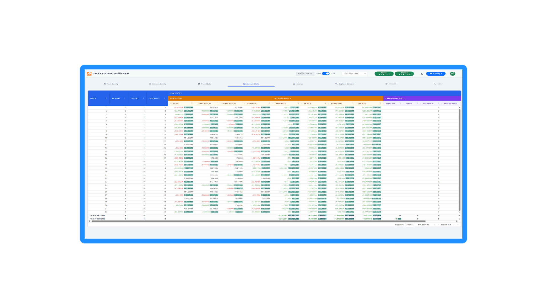 Screenshot of Packettronix Traffic Generator software showing network traffic data and statistics with table columns including index, RX port, TX port, stream ID, per second data, accumulated data, and error packets, along with toggle switches and me