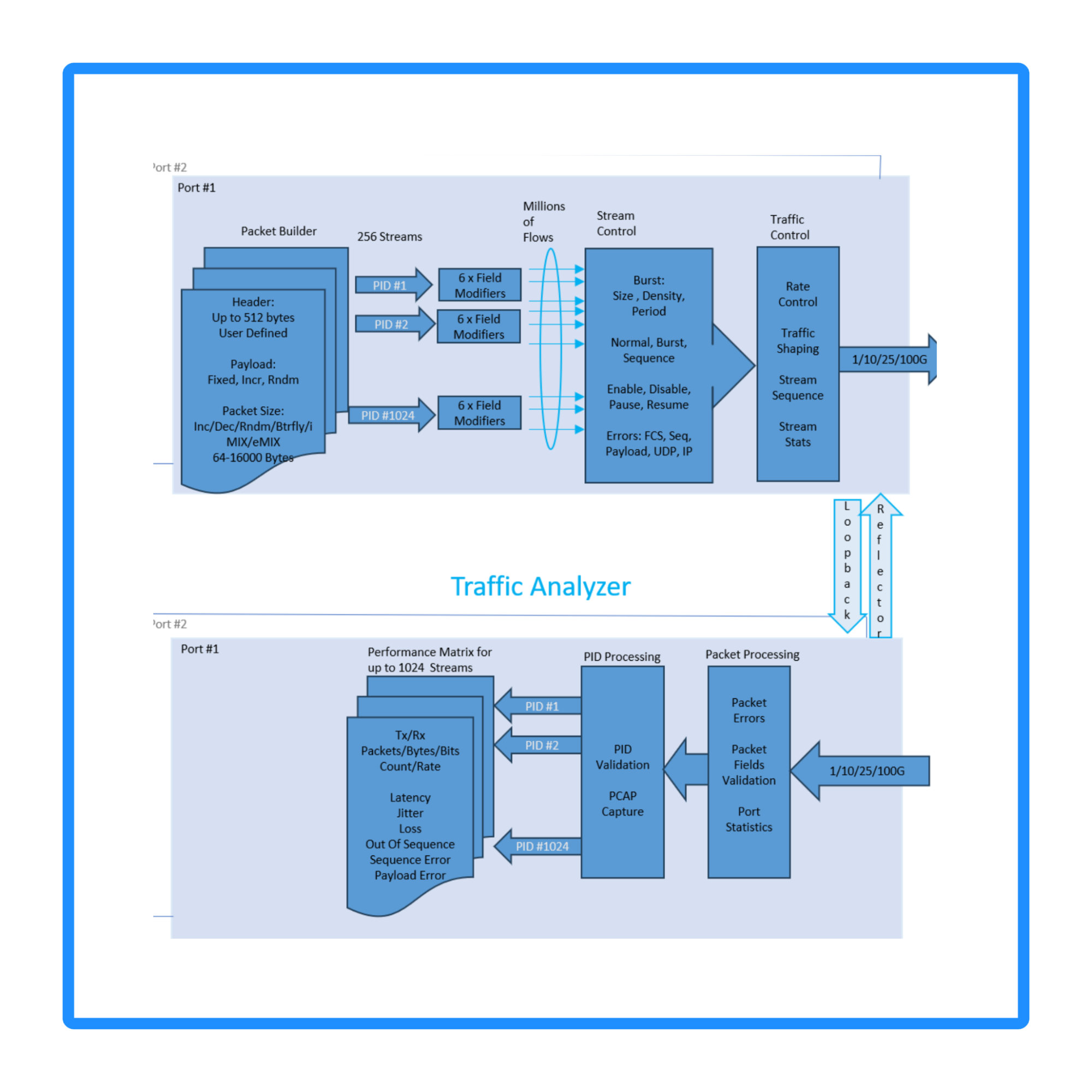 Flowchart diagram of a traffic analyzer process with blocks labeled for packet builder, flow modifiers, stream control, rate control, traffic shaping, stream sequence, stream stats, and port statistics. The diagram includes arrows showing process flow and text annotations describing packet size, flow counts, and error types.