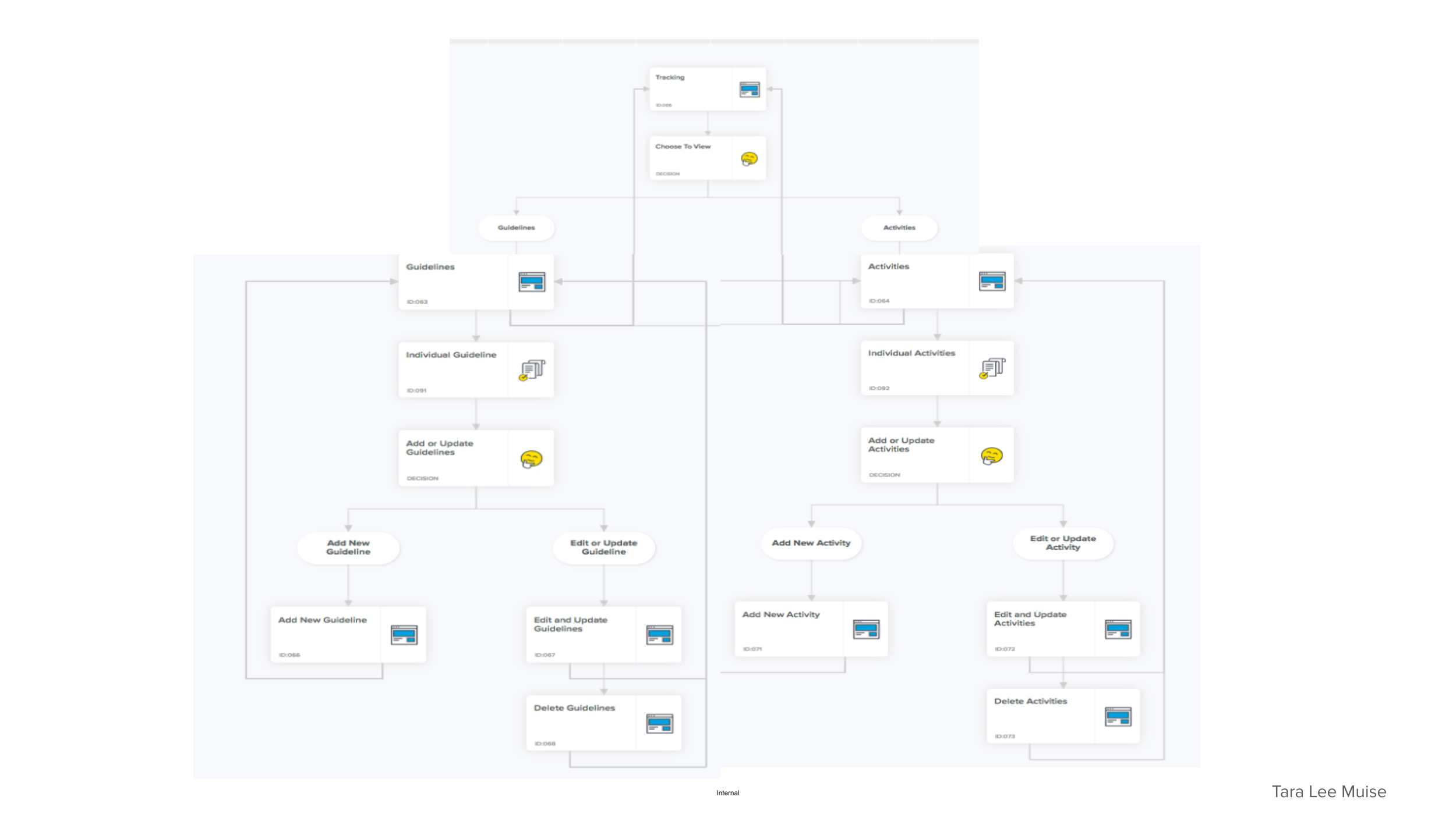 User flows that shows how Mark flows through the app to achieve his goals.