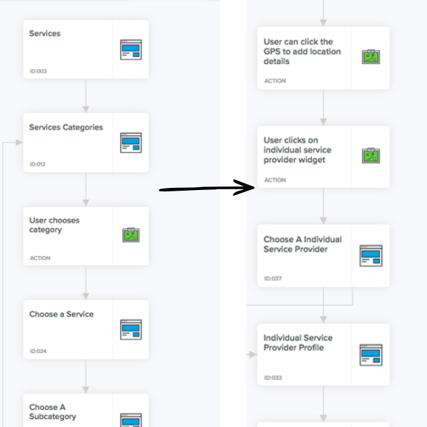 User flows that shows how Mary flows through the app to achieve her goals.