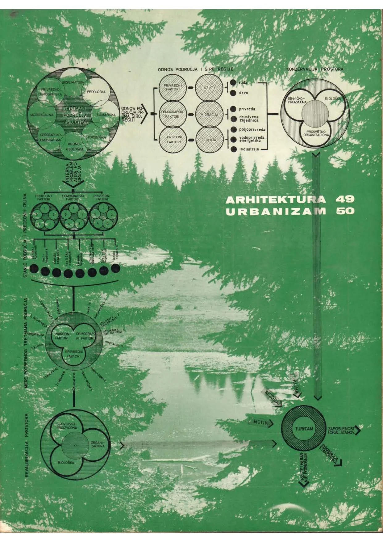 A poster with diagrams and text in Serbian discussing environmental, social, economic, and architectural factors related to urban planning and tourism, with a forest background.